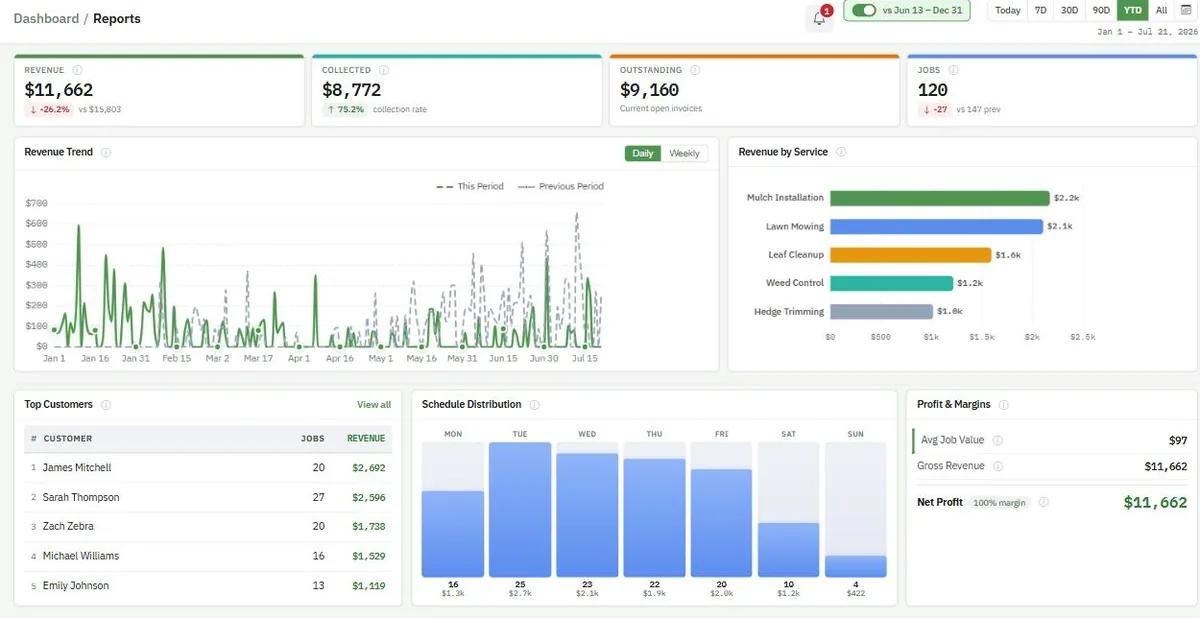 The LawnBeast Reports hub: Revenue, Collected, Outstanding and Jobs KPI cards above a revenue trend line, a revenue-by-service bar chart, a top-customers table and a weekday schedule distribution chart